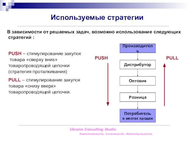 Используемые стратегии PUSH – стимулирование закупок товара «сверху вниз» товаропроводящей цепочки (стратегия