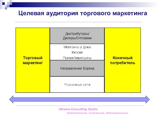 Ukraine Consulting Studio Компетентность. Системность. Индивидуальность. Целевая аудитория торгового маркетинга