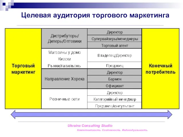 Ukraine Consulting Studio Компетентность. Системность. Индивидуальность. Целевая аудитория торгового маркетинга