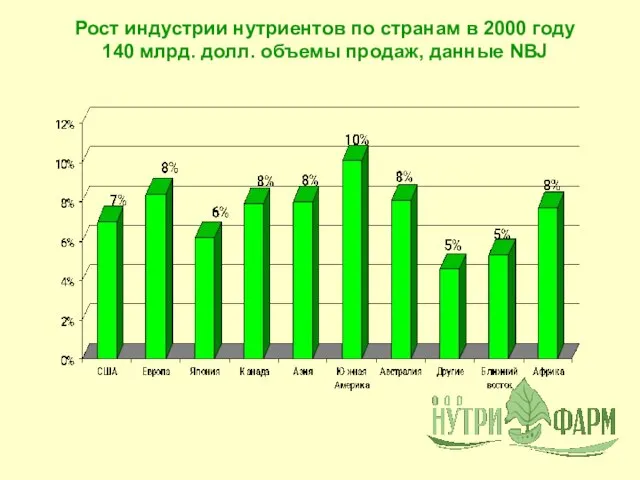 Рост индустрии нутриентов по странам в 2000 году 140 млрд. долл. объемы продаж, данные NBJ