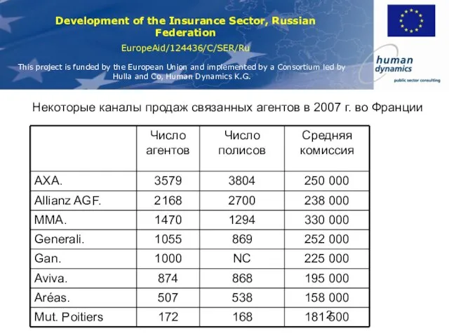 Доклад 1 Некоторые каналы продаж связанных агентов в 2007 г. во Франции