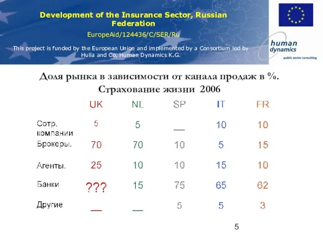 Доля рынка в зависимости от канала продаж в %. Страхование жизни 2006