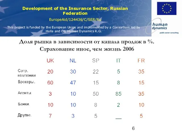 Доля рынка в зависимости от канала продаж в %. Страхование иное, чем жизнь 2006