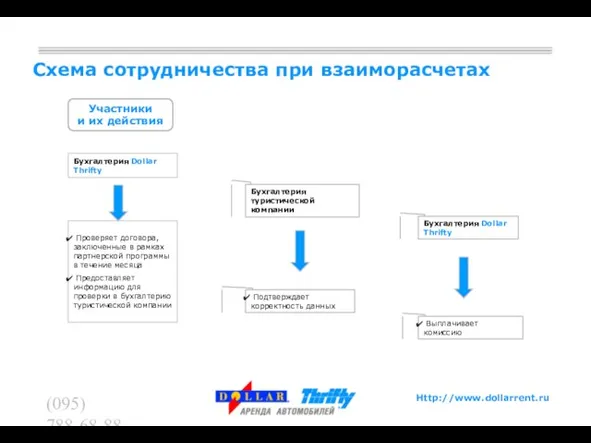 (095) 788-68-88 (095) 788-62-60 Схема сотрудничества при взаиморасчетах Бухгалтерия туристической компании Бухгалтерия