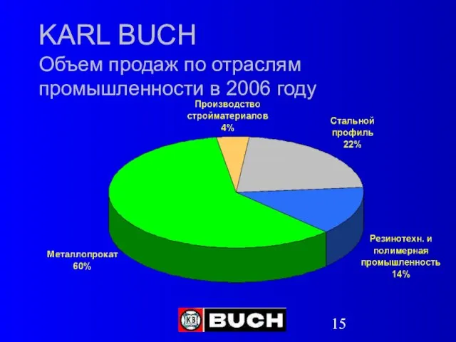 KARL BUCH Объем продаж по отраслям промышленности в 2006 году