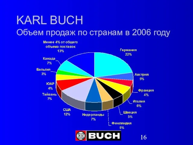 KARL BUCH Объем продаж по странам в 2006 году