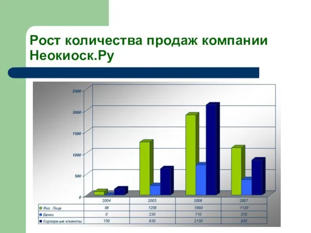 Рост количества продаж компании Неокиоск.Ру