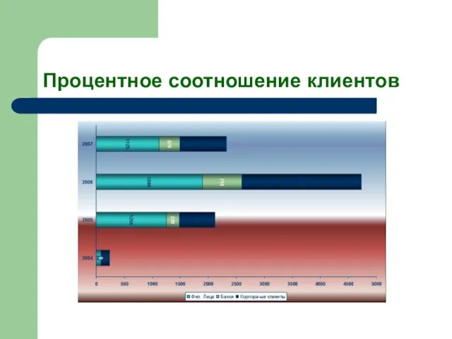 Процентное соотношение клиентов