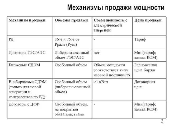 Механизмы продажи мощности