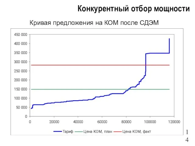 Конкурентный отбор мощности Кривая предложения на КОМ после СДЭМ