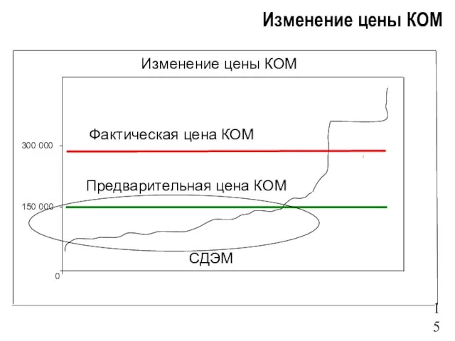 Изменение цены КОМ 150 000 300 000 0 Фактическая цена КОМ Предварительная