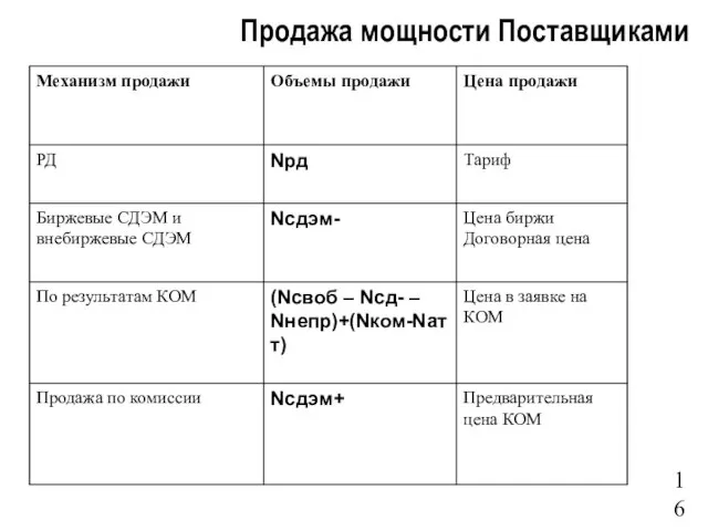 Продажа мощности Поставщиками