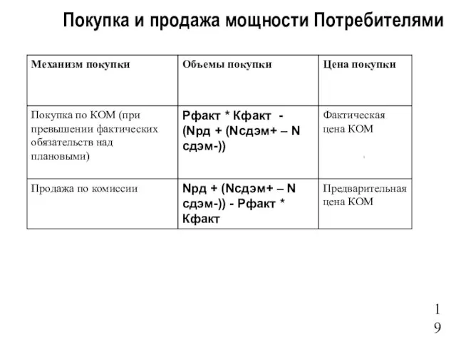 Покупка и продажа мощности Потребителями