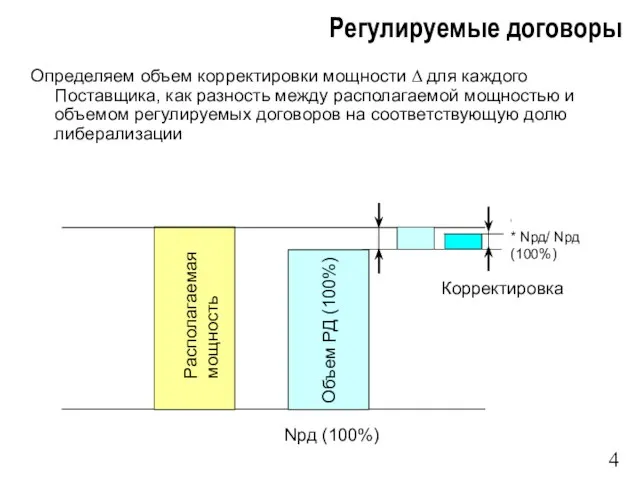 Регулируемые договоры Определяем объем корректировки мощности Δ для каждого Поставщика, как разность