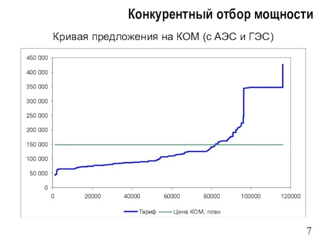 Конкурентный отбор мощности Кривая предложения на КОМ (с АЭС и ГЭС)