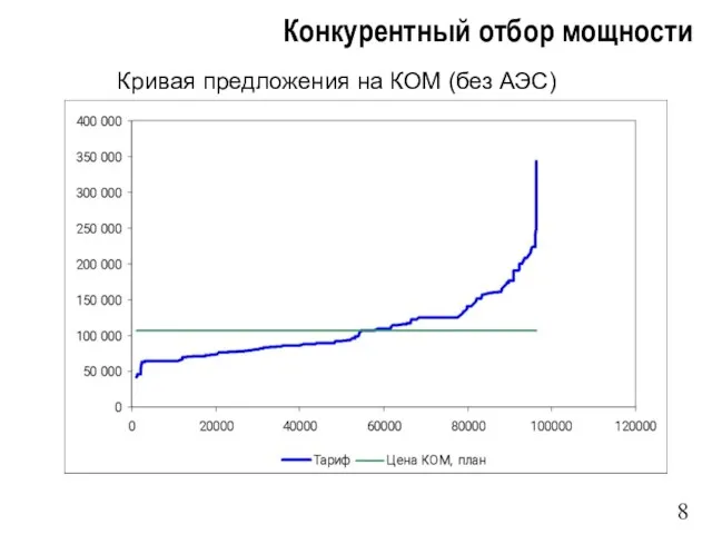 Конкурентный отбор мощности Кривая предложения на КОМ (без АЭС)