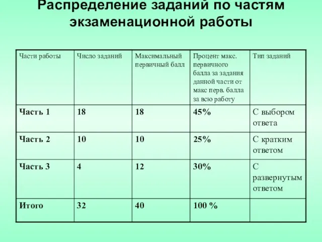 Распределение заданий по частям экзаменационной работы