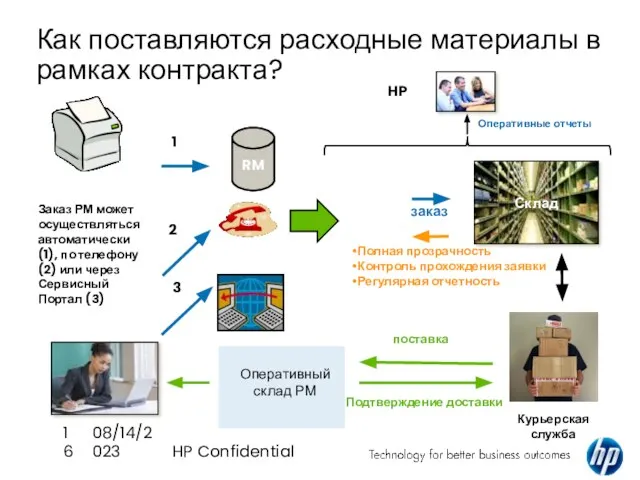 08/14/2023 HP Confidential Как поставляются расходные материалы в рамках контракта? RM Заказ