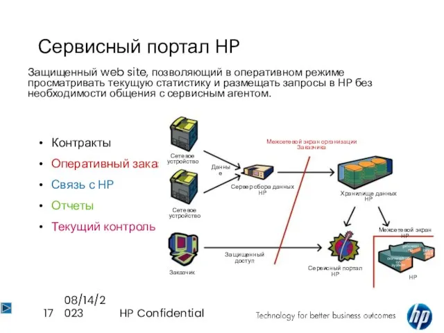 08/14/2023 HP Confidential Сервисный портал HP Защищенный web site, позволяющий в оперативном