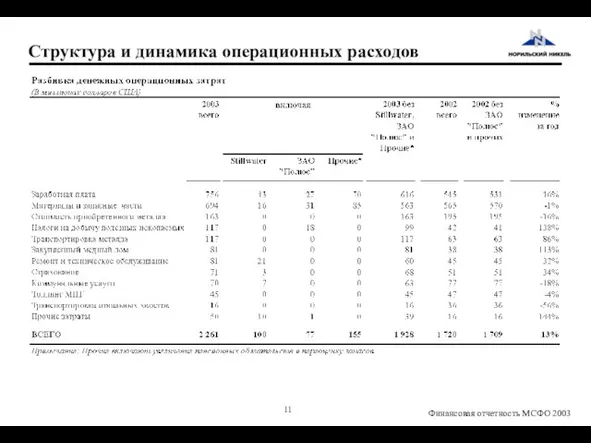 Структура и динамика операционных расходов