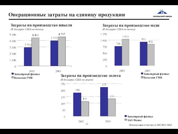 Операционные затраты на единицу продукции Затраты на производство никеля (В долларах США