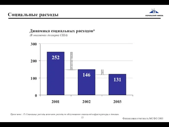 252 146 131 0 100 200 300 2001 2002 2003 Социальные расходы