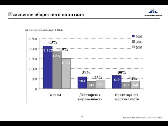 -13% -39% -50% Изменение оборотного капитала (В миллионах долларов США) Запасы Дебиторская