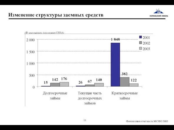 Изменение структуры заемных средств (В миллионах долларов США)