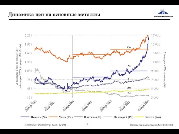 Динамика цен на основные металлы Источник: Bloomberg; LME; LPPM В долларах США