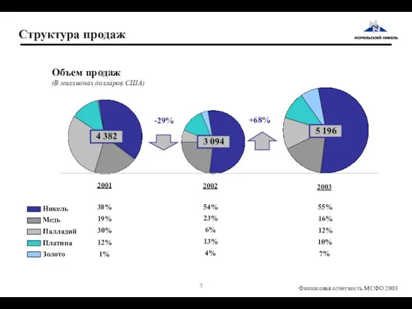 13% 4% 23% 54% 6% Платина 12% Золото 1% Медь 19% Никель