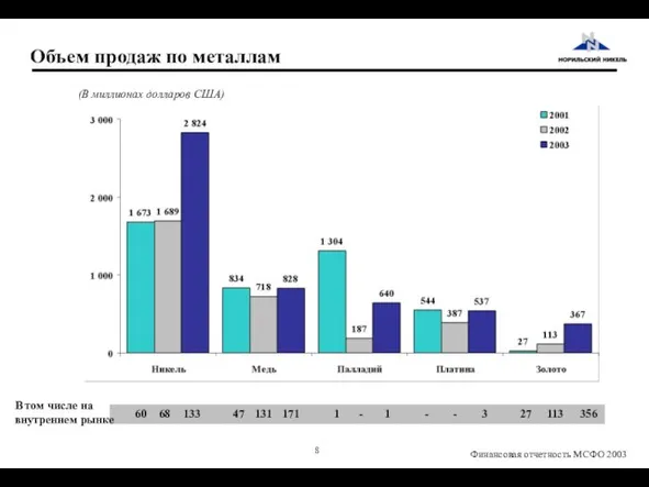 Объем продаж по металлам (В миллионах долларов США) В том числе на