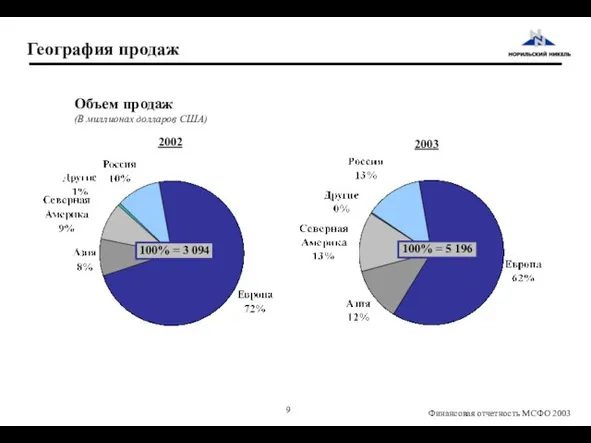 География продаж Объем продаж (В миллионах долларов США) 100% = 5 196