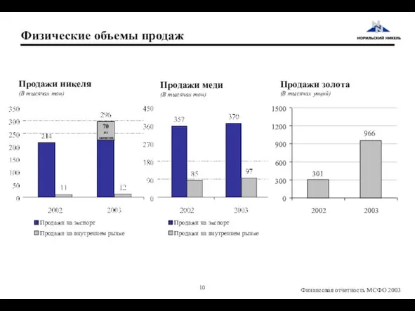 Физические объемы продаж Продажи никеля (В тысячах тон) Продажи меди (В тысячах