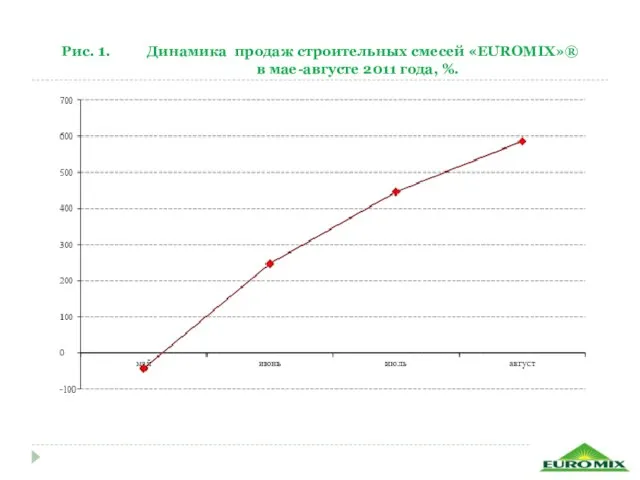 Рис. 1. Динамика продаж строительных смесей «EUROMIX»® в мае-августе 2011 года, %.