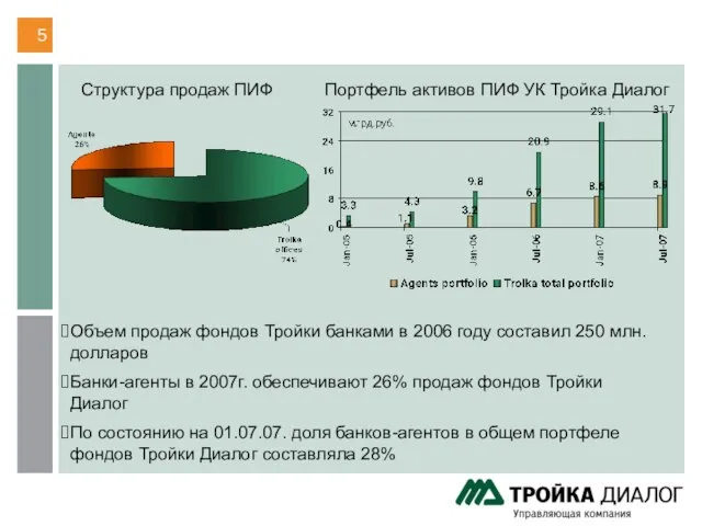 Результаты продаж фондов Тройки через банки Объем продаж фондов Тройки банками в