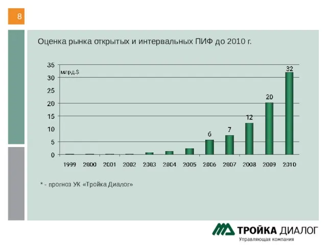 Прогноз рынка паевых инвестиционных фондов Оценка рынка открытых и интервальных ПИФ до