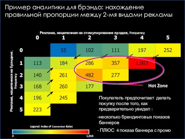 Пример аналитики для брэнда: нахождение правильной пропорции между 2-мя видами рекламы Реклама,