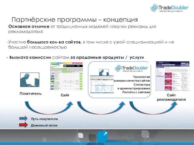 Партнёрские программы – концепция Посетитель Путь покупателя Денежный поток Сайт Сайт рекламодателя