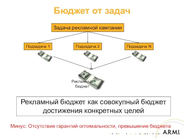 Бюджет от задач Минус: Отсутствие гарантий оптимальности, превышение бюджета Рекламный бюджет как