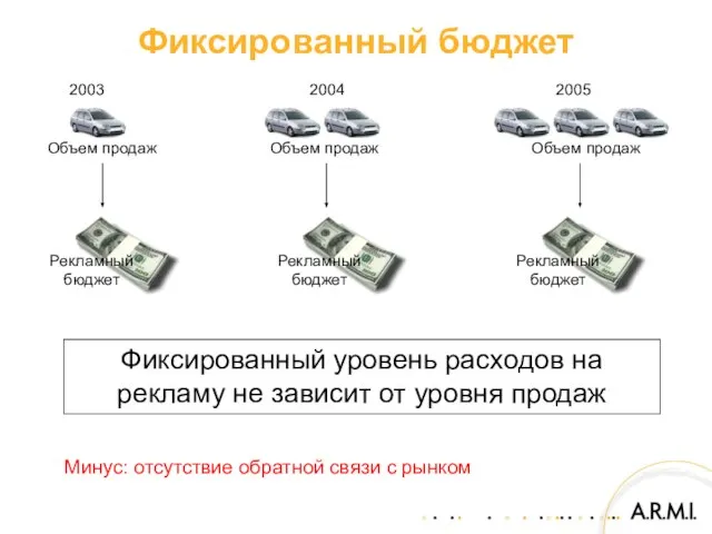 Фиксированный бюджет Фиксированный уровень расходов на рекламу не зависит от уровня продаж