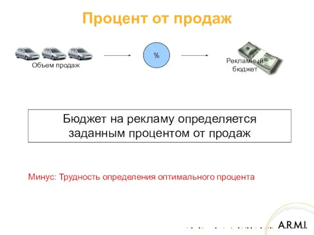 Процент от продаж Бюджет на рекламу определяется заданным процентом от продаж Минус: