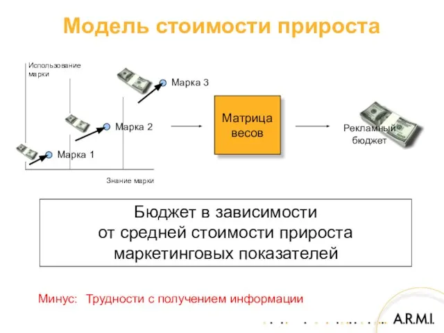 Модель стоимости прироста Минус: Трудности с получением информации Бюджет в зависимости от