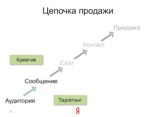 Цепочка продажи Аудитория Сообщение Сайт Продажа Контакт Таргетинг Креатив