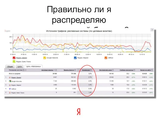 Конверсия – от лат. conversio – превращение. Измеримые цели кампании: Переход пользователя