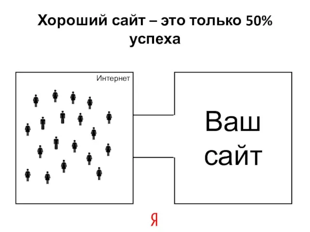 Интернет Ваш сайт Хороший сайт – это только 50% успеха