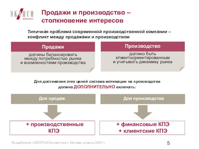 Производство должно быть клиентоориентированным и учитывать динамику рынка Продажи должны балансировать между