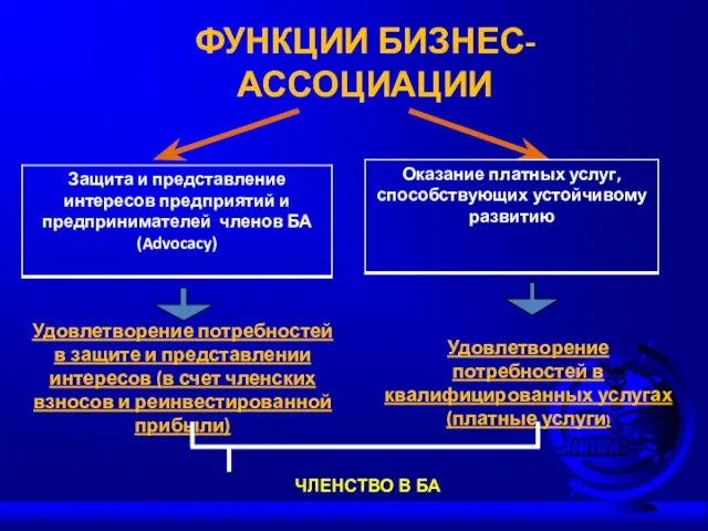 ФУНКЦИИ БИЗНЕС-АССОЦИАЦИИ Удовлетворение потребностей в защите и представлении интересов (в счет членских