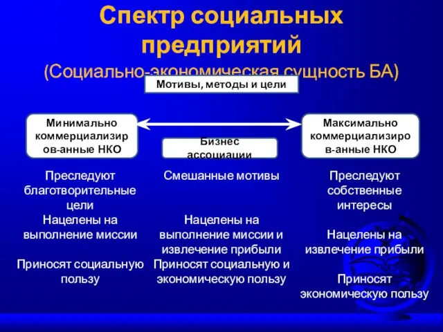 Спектр социальных предприятий (Социально-экономическая сущность БА) Минимально коммерциализиров-анные НКО Бизнес ассоциации Максимально