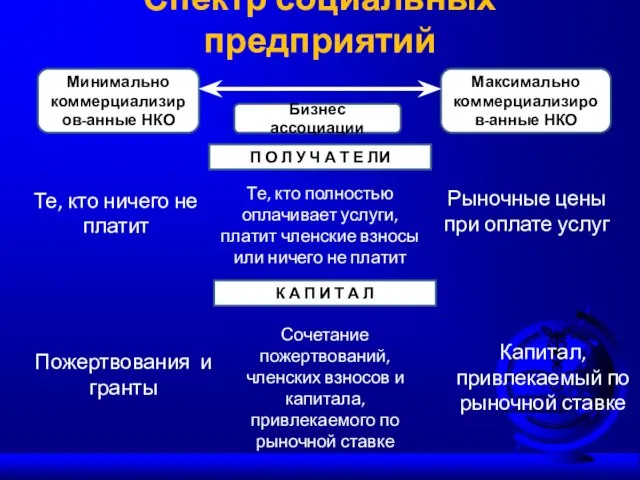 Спектр социальных предприятий Минимально коммерциализиров-анные НКО Бизнес ассоциации Максимально коммерциализиров-анные НКО П