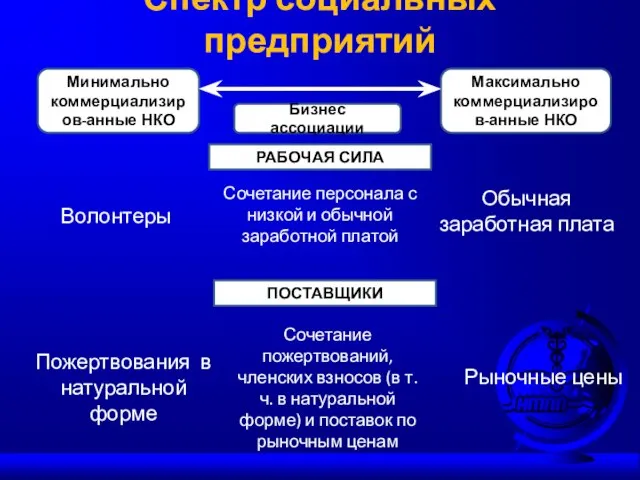 Спектр социальных предприятий Минимально коммерциализиров-анные НКО Бизнес ассоциации Максимально коммерциализиров-анные НКО РАБОЧАЯ